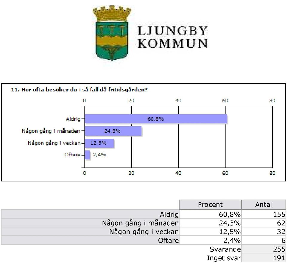 veckan 12,5% 32 Oftare 2,4% 6