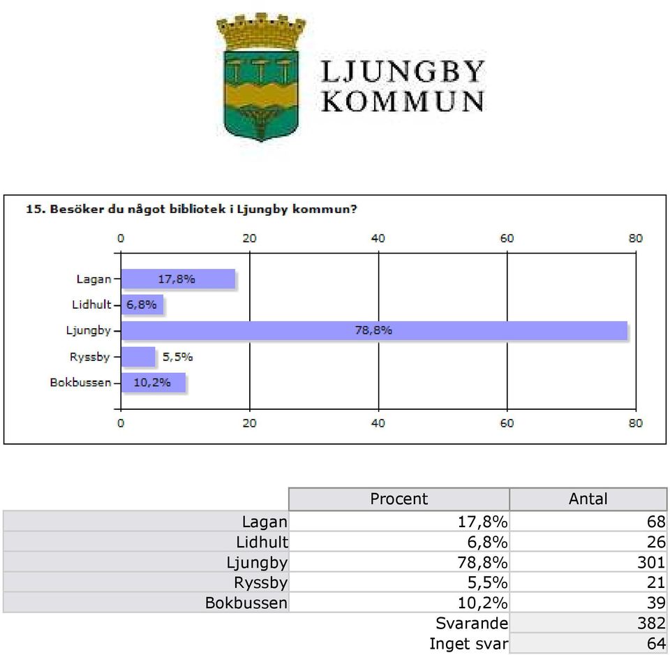 5,5% 21 Bokbussen 10,2% 39