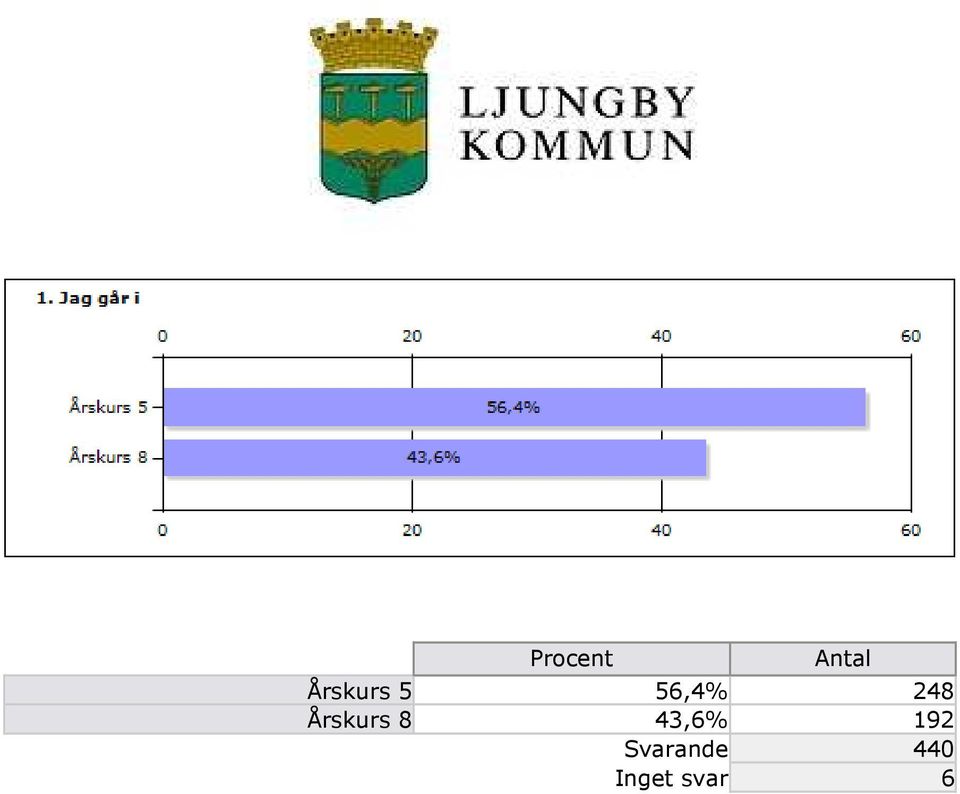 43,6% 192