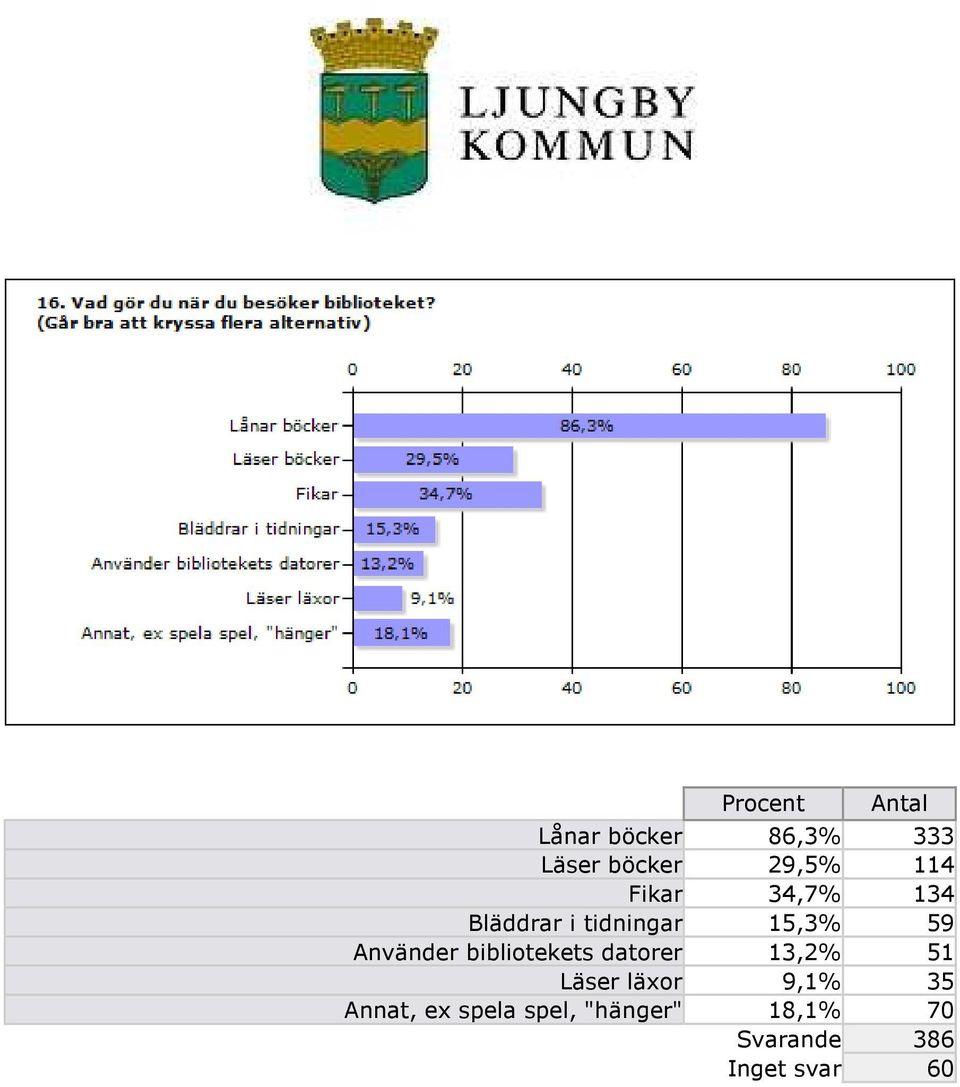 bibliotekets datorer 13,2% 51 Läser läxor 9,1% 35