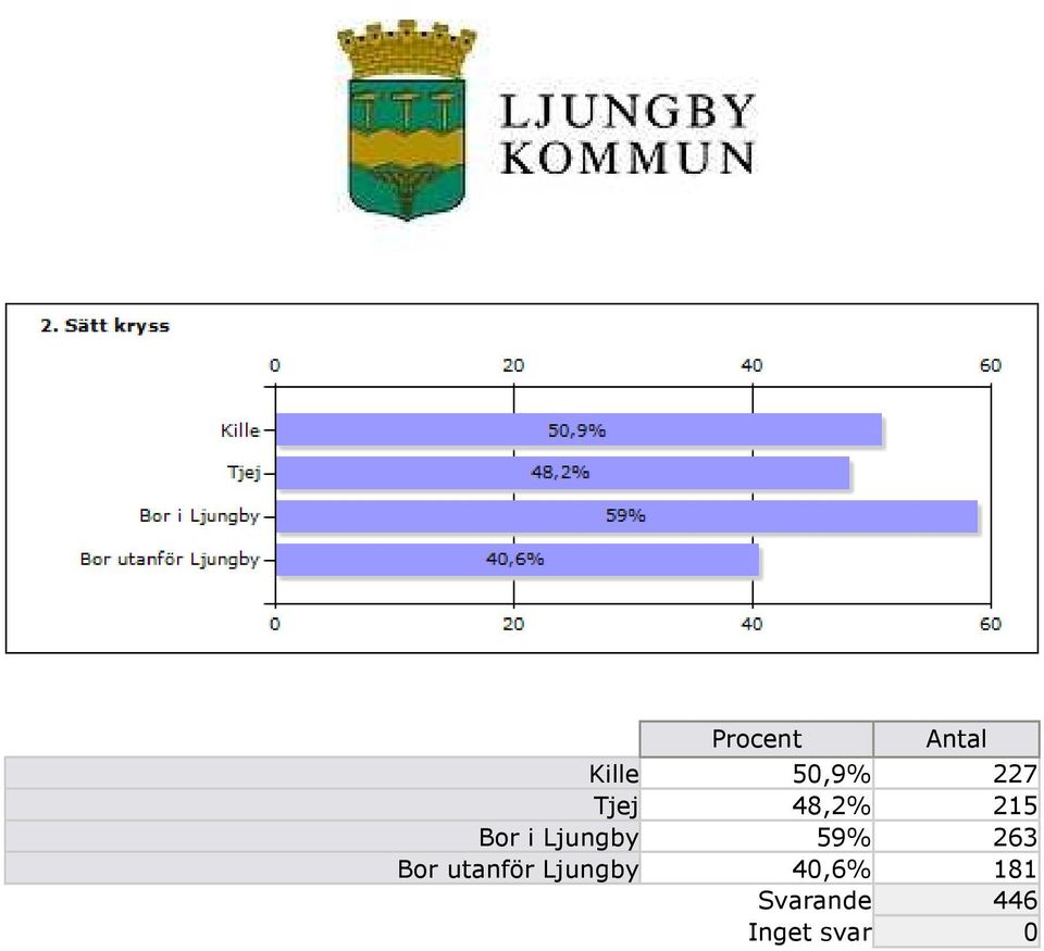 Bor utanför Ljungby 40,6%