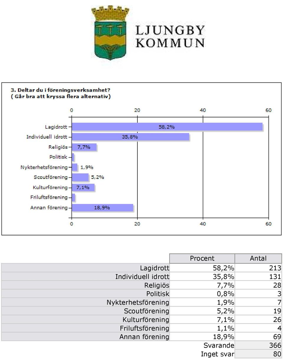 7 Scoutförening 5,2% 19 Kulturförening 7,1% 26