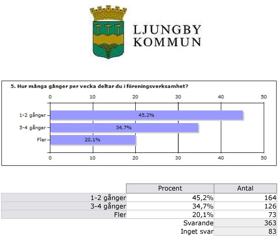 Fler 20,1% 73