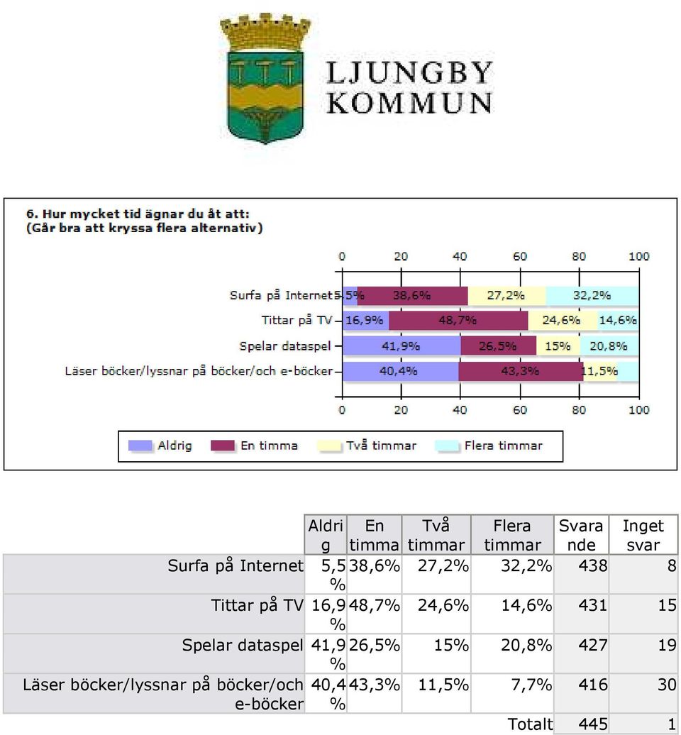 14,6% 431 15 % Spelar dataspel 41,926,5% 15% 20,8% 427 19 % Läser