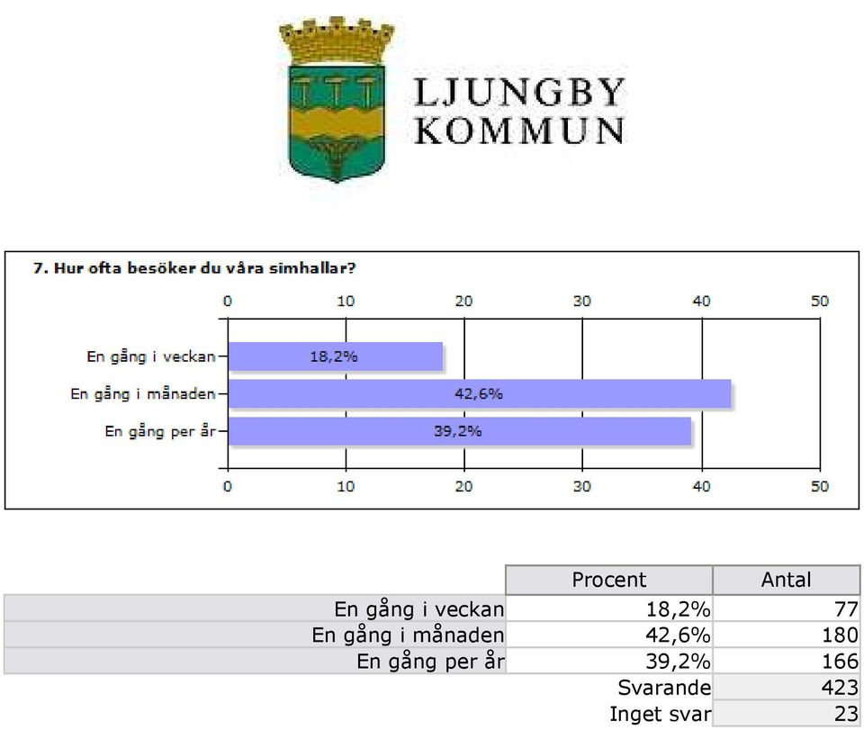 180 En gång per år 39,2%