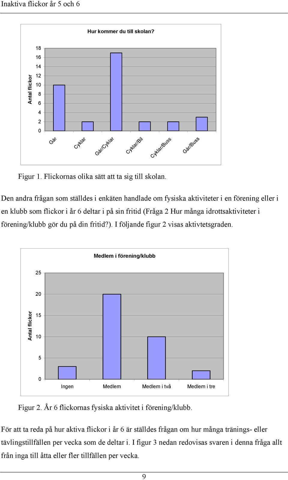 gör du på din fritid?). I följande figur 2 visas aktivtetsgraden. Medlem i förening/klubb 25 20 Antal flickor 15 10 5 0 Ingen Medlem Medlem i två Medlem i tre Figur 2.