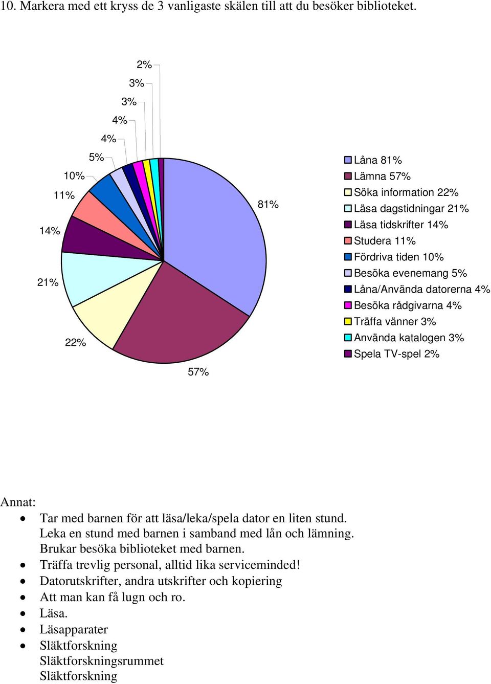 Låna/Använda datorerna 4% Besöka rådgivarna 4% Träffa vänner 3% Använda katalogen 3% Spela TV-spel 2% Annat: Tar med barnen för att läsa/leka/spela dator en liten stund.