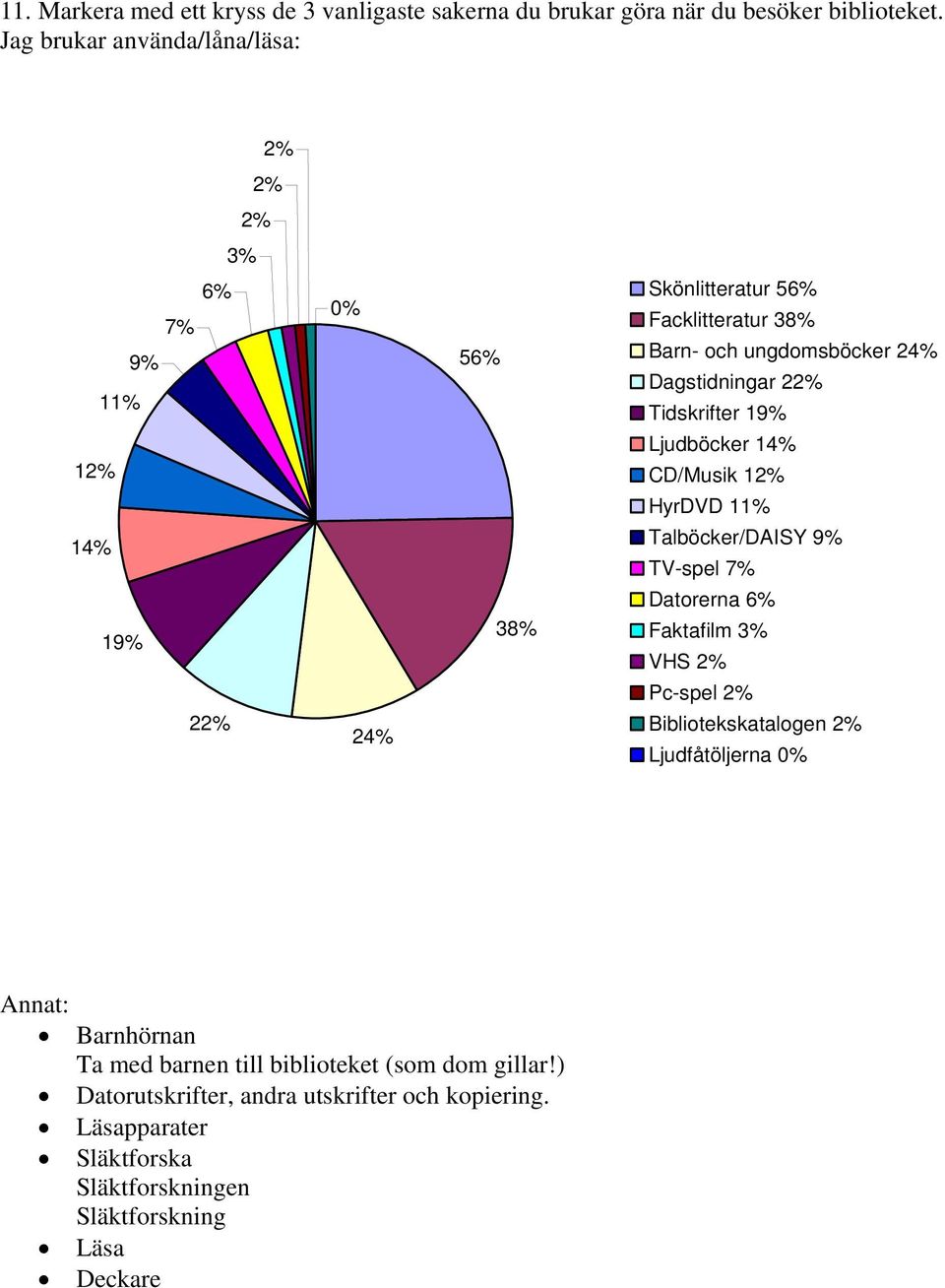 Dagstidningar 22% Tidskrifter 19% Ljudböcker 14% CD/Musik 12% HyrDVD 11% Talböcker/DAISY 9% TV-spel 7% Datorerna 6% Faktafilm 3% VHS 2% Pc-spel 2%