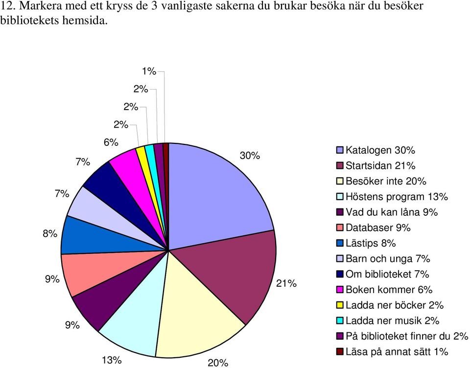 1% 2% 2% 2% 7% 6% 3 Katalogen 3 Startsidan 21% 7% Besöker inte 2 Höstens program 13% Vad du kan