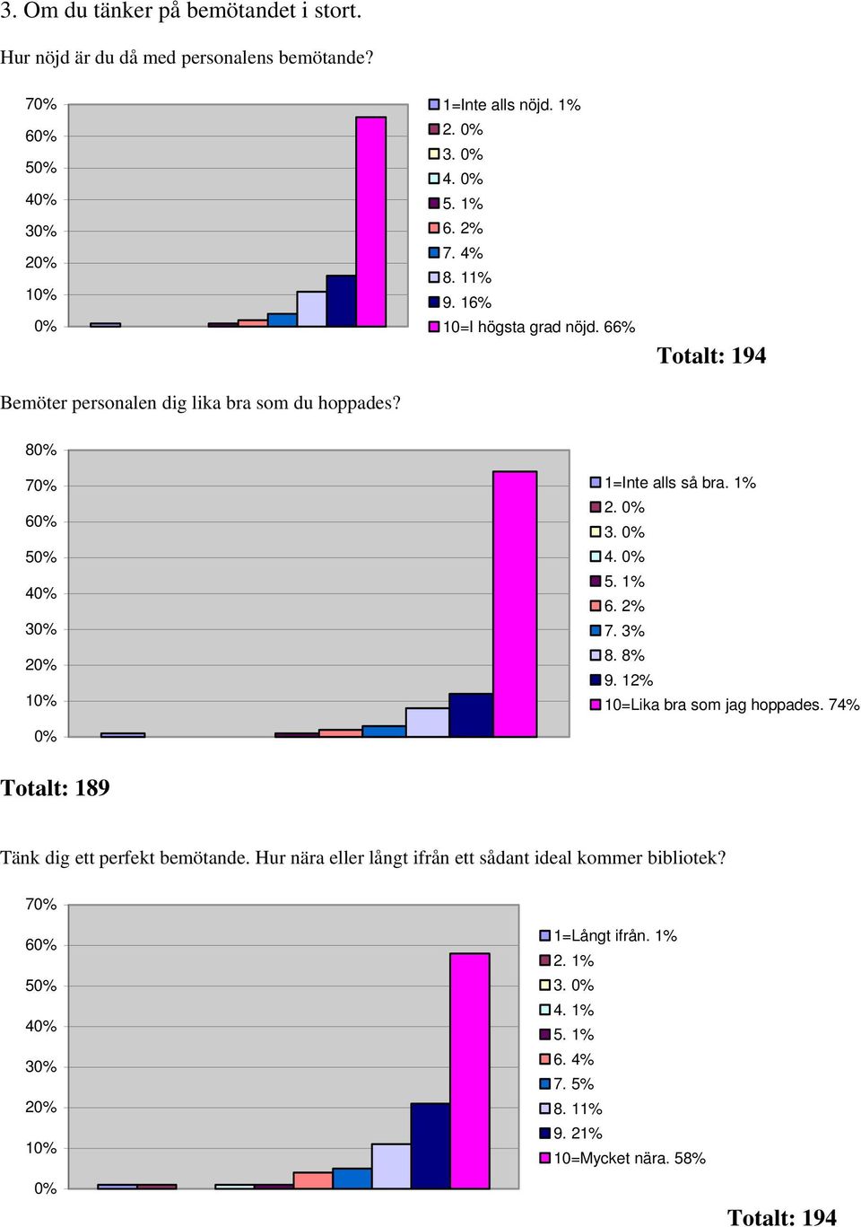 8 7 6 5 4 3 2 1 1=Inte alls så bra. 1% 2. 3. 4. 6. 2% 7. 3% 8. 8% 9. 12% 10=Lika bra som jag hoppades.