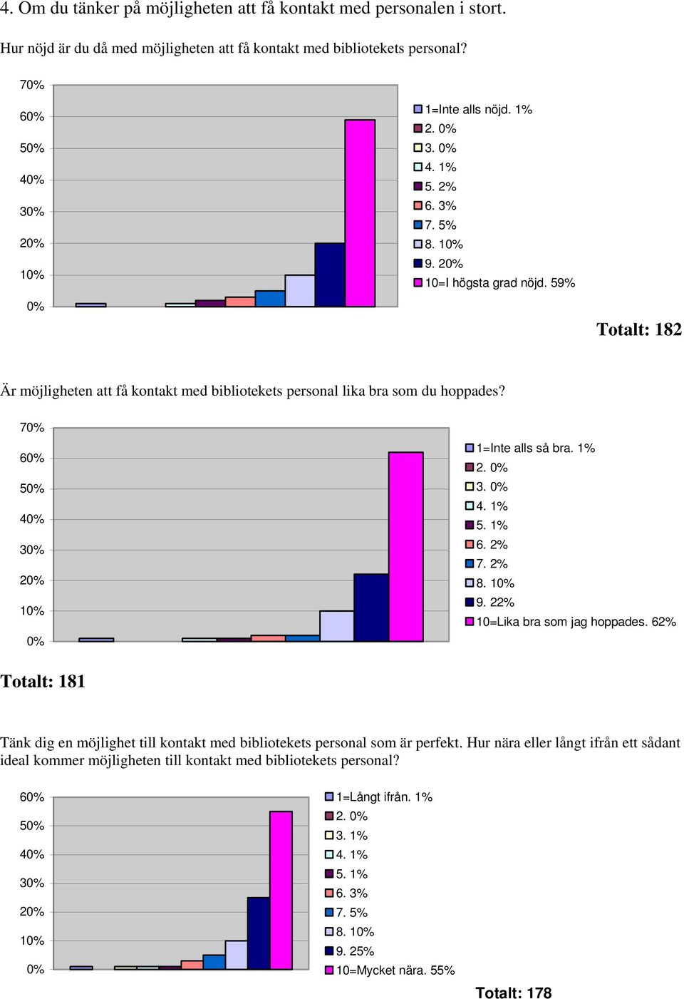 7 6 5 4 3 2 1 1=Inte alls så bra. 1% 2. 3. 6. 2% 7. 2% 8. 1 9. 22% 10=Lika bra som jag hoppades.