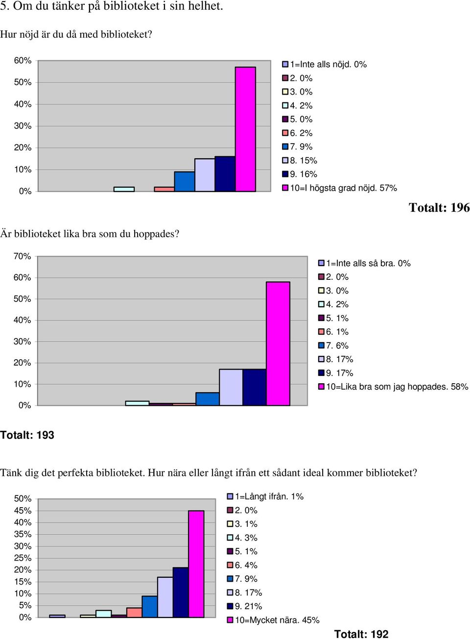 1% 7. 6% 8. 17% 9. 17% 10=Lika bra som jag hoppades. 58% Totalt: 193 Tänk dig det perfekta biblioteket.