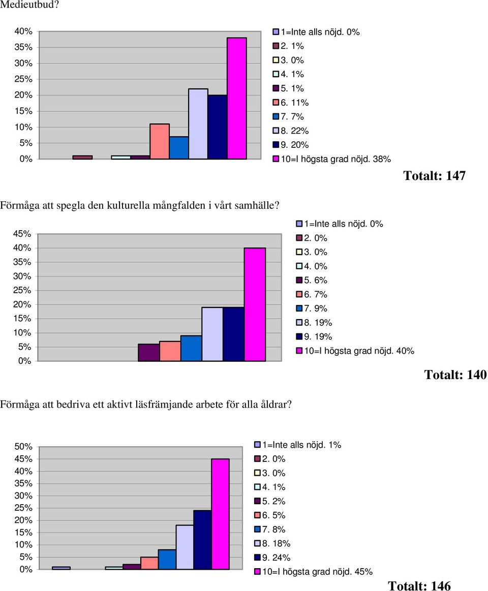 4 4 3 3 2 2 1 1 Förmåga att bedriva ett aktivt läsfrämjande arbete för alla åldrar? 1=Inte alls nöjd. 2. 3. 4. 5.