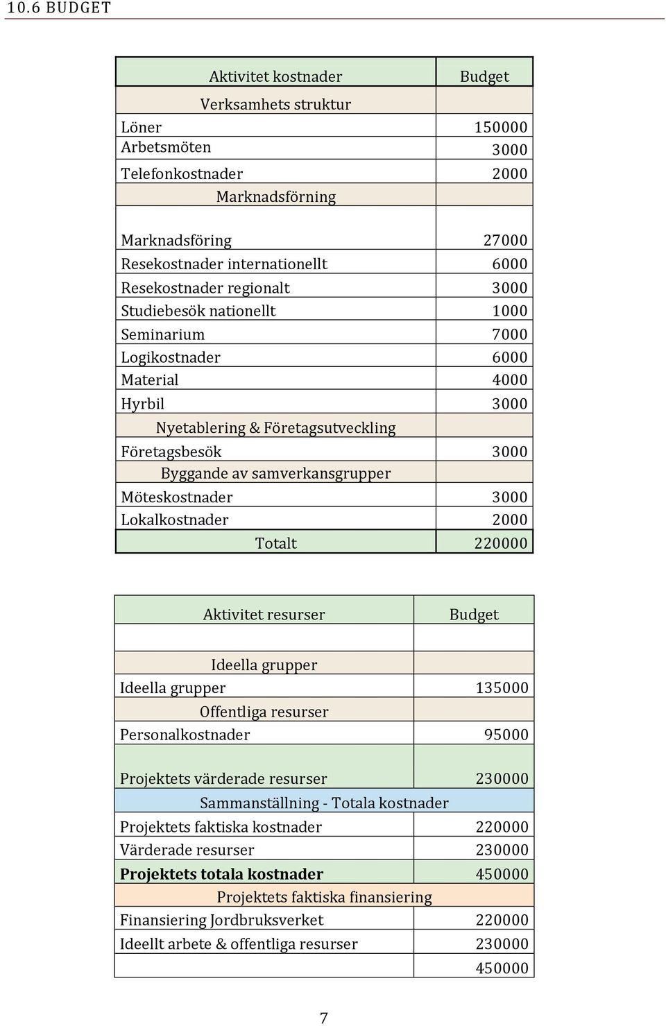 Möteskostnader 3000 Lokalkostnader 2000 Totalt 220000 Aktivitet resurser Budget Ideella grupper Ideella grupper 135000 Offentliga resurser Personalkostnader 95000 Projektets värderade resurser 230000