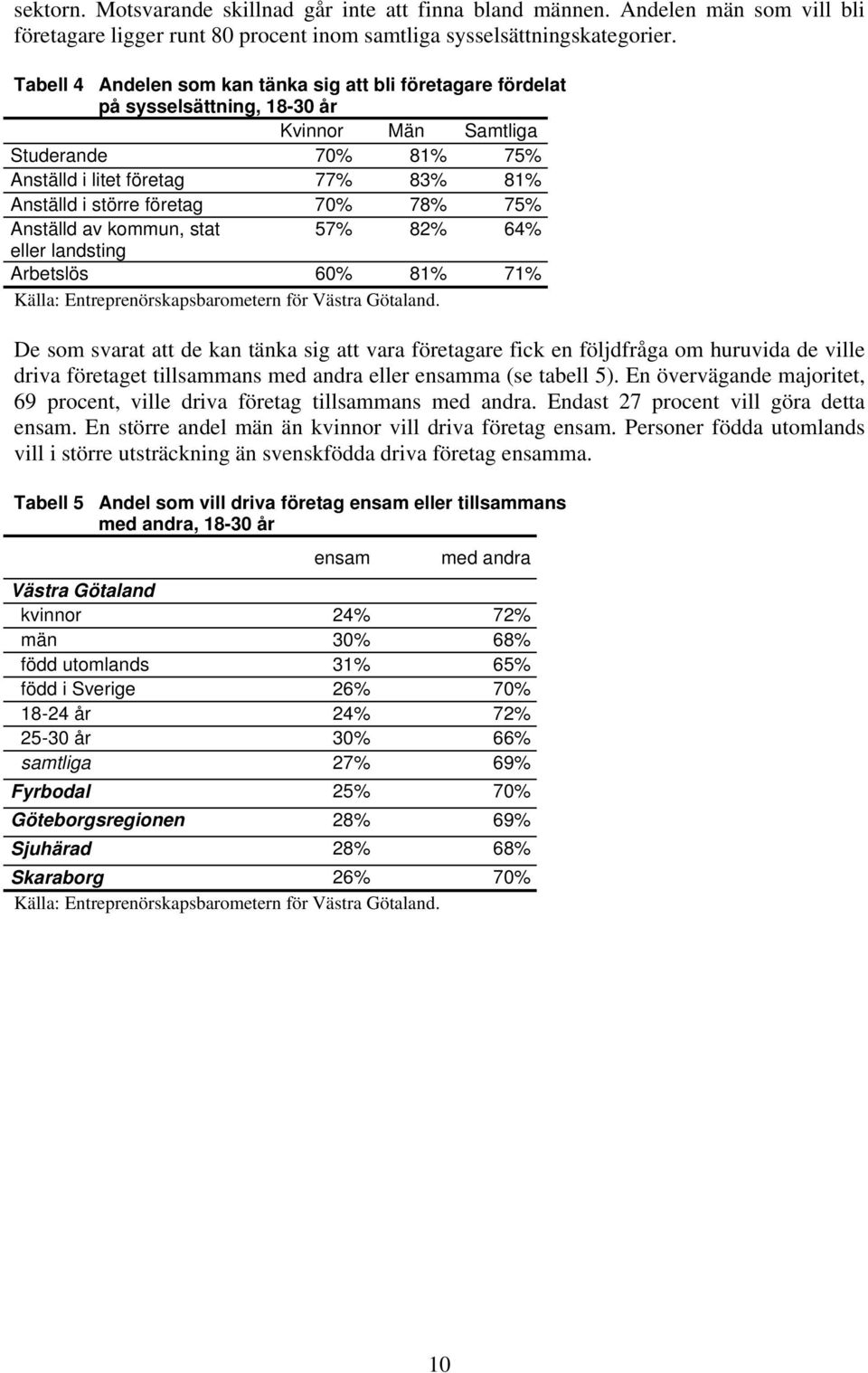 70% 78% 75% Anställd av kommun, stat 57% 82% 64% eller landsting Arbetslös 60% 81% 71% Källa: Entreprenörskapsbarometern för Västra Götaland.