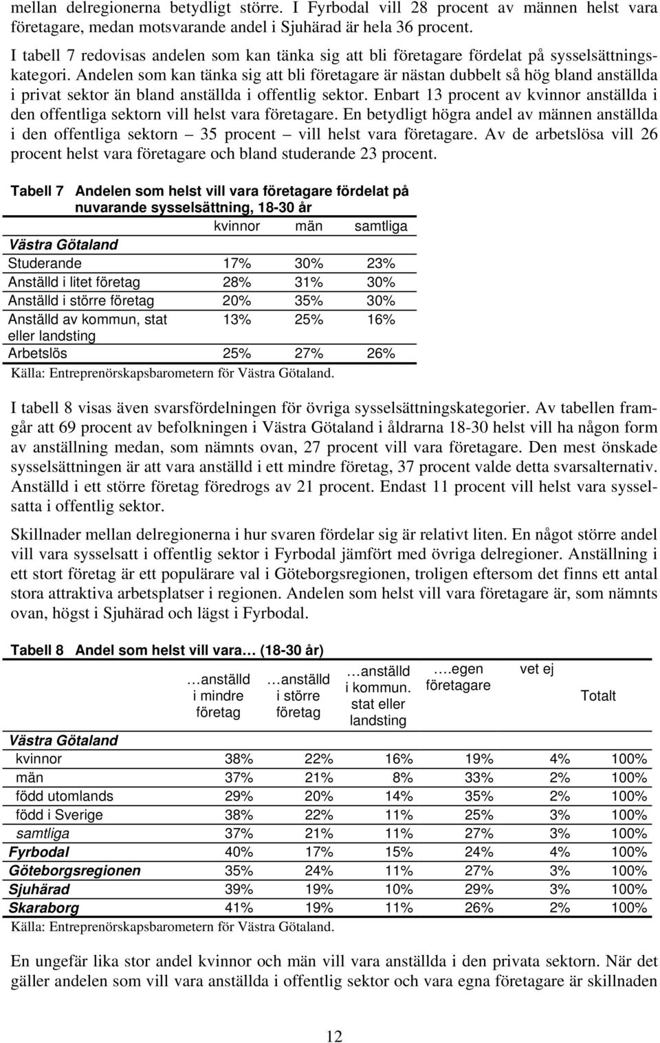 Andelen som kan tänka sig att bli företagare är nästan dubbelt så hög bland anställda i privat sektor än bland anställda i offentlig sektor.