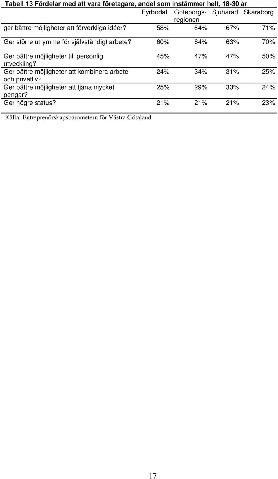 60% 64% 63% 70% Ger bättre möjligheter till personlig 45% 47% 47% 50% utveckling?