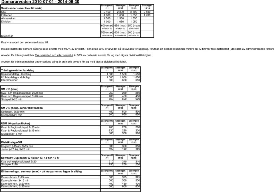 I annat fall 50% av arvodet då tid avsatts för uppdrag, förutsatt att beskedet kommer mindre än 12 timmar före matchstart (utbetalas av administrerande förbund).