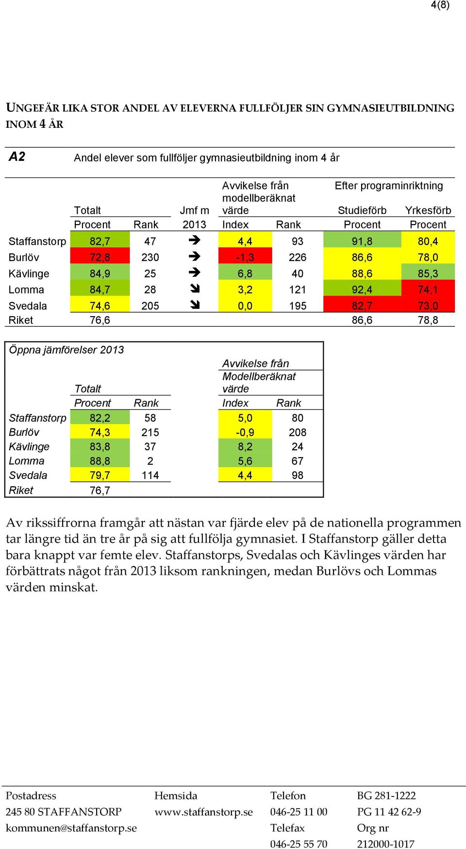 74,1 Svedala 74,6 205 0,0 195 82,7 73,0 Riket 76,6 86,6 78,8 Öppna jämförelser 2013 Totalt Avvikelse från Modellberäknat värde Procent Rank Index Rank Staffanstorp 82,2 58 5,0 80 Burlöv 74,3 215-0,9