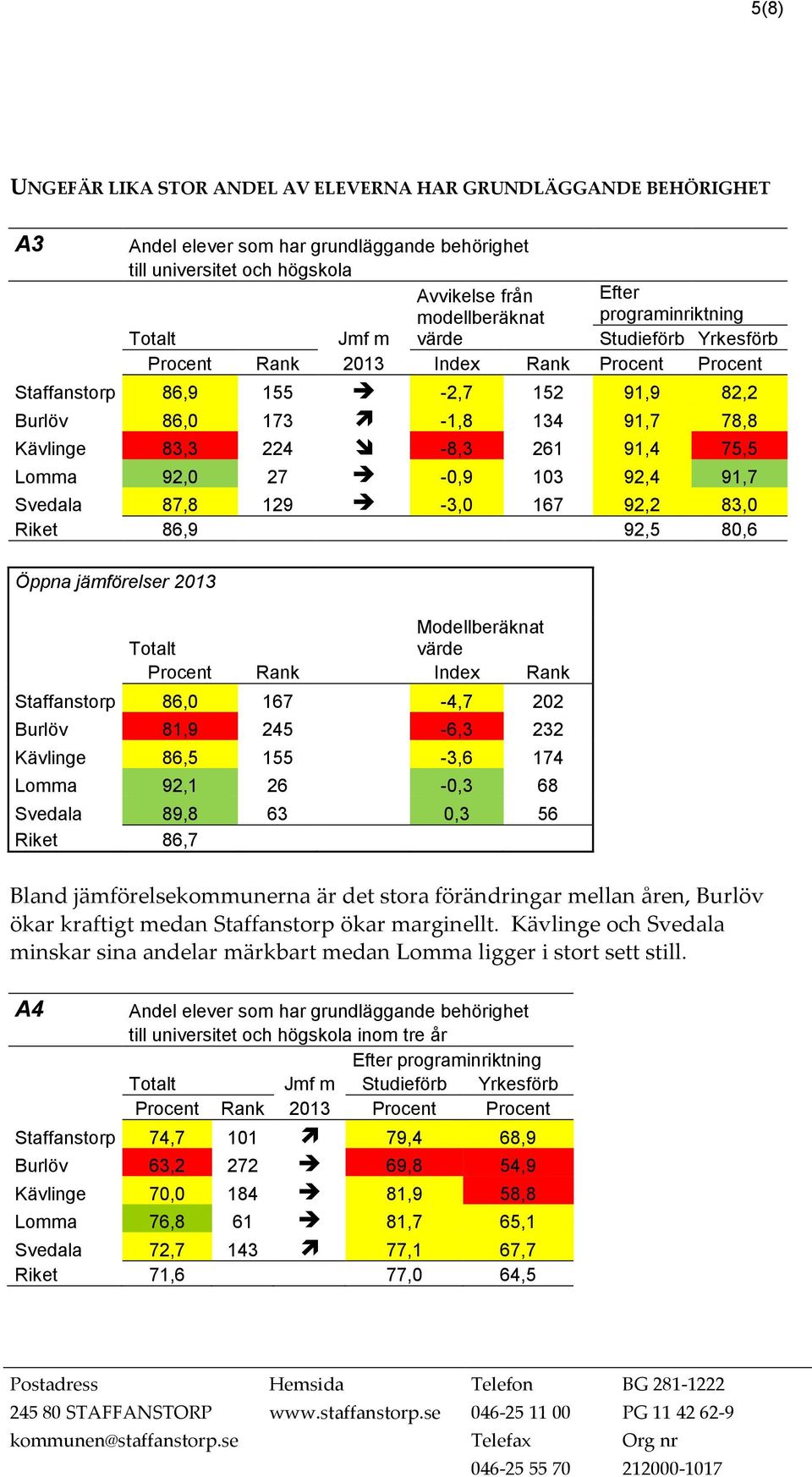 261 91,4 75,5 Lomma 92,0 27-0,9 103 92,4 91,7 Svedala 87,8 129-3,0 167 92,2 83,0 Riket 86,9 92,5 80,6 Öppna jämförelser 2013 Modellberäknat Totalt värde Procent Rank Index Rank Staffanstorp 86,0