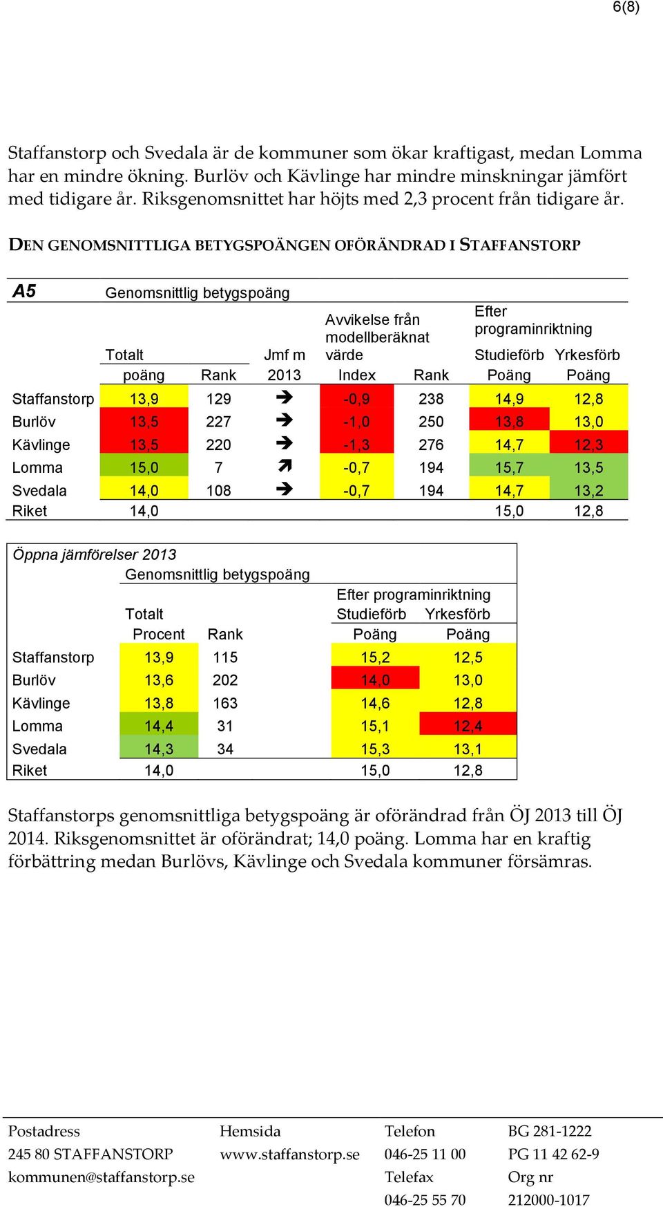 DEN GENOMSNITTLIGA BETYGSPOÄNGEN OFÖRÄNDRAD I STAFFANSTORP A5 Genomsnittlig betygspoäng Efter Avvikelse från programinriktning modellberäknat Totalt Jmf m värde Studieförb Yrkesförb poäng Rank 2013