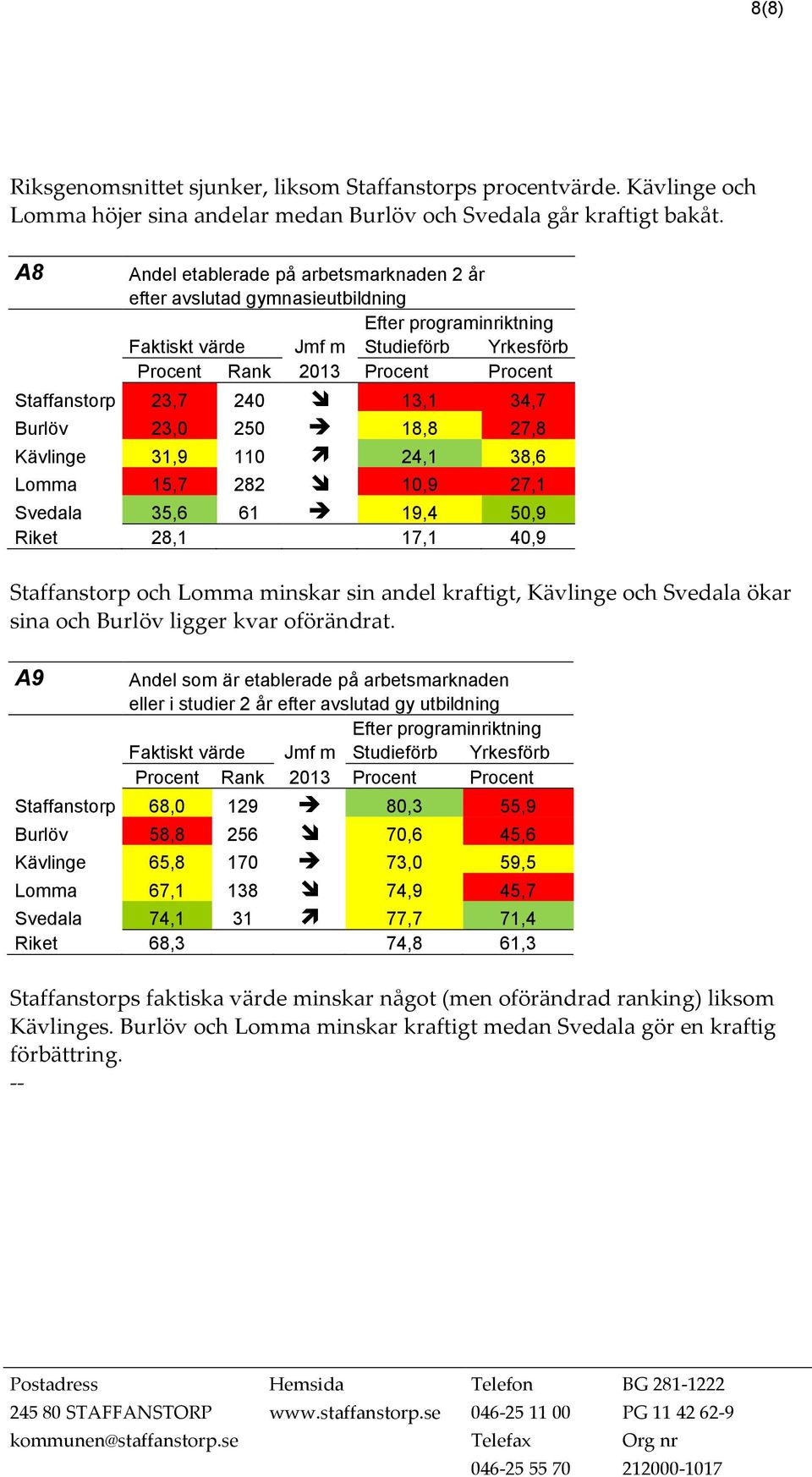 24,1 38,6 Lomma 15,7 282 10,9 27,1 Svedala 35,6 61 19,4 50,9 Riket 28,1 17,1 40,9 Staffanstorp och Lomma minskar sin andel kraftigt, Kävlinge och Svedala ökar sina och Burlöv ligger kvar oförändrat.