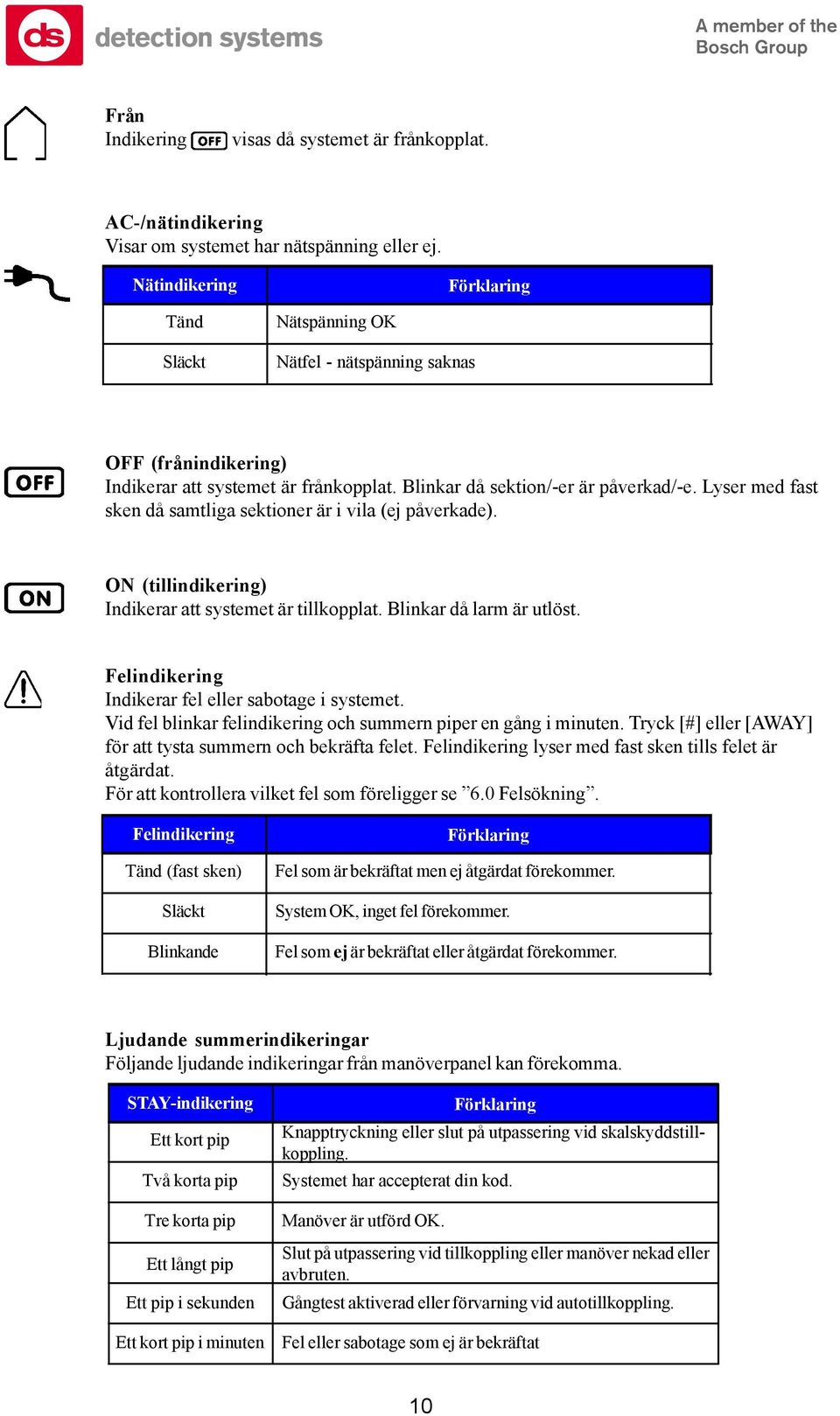 Lyser med fast sken då samtliga sektioner är i vila (ej påverkade). ON (tillindikering) Indikerar att systemet är tillkopplat. Blinkar då larm är utlöst.