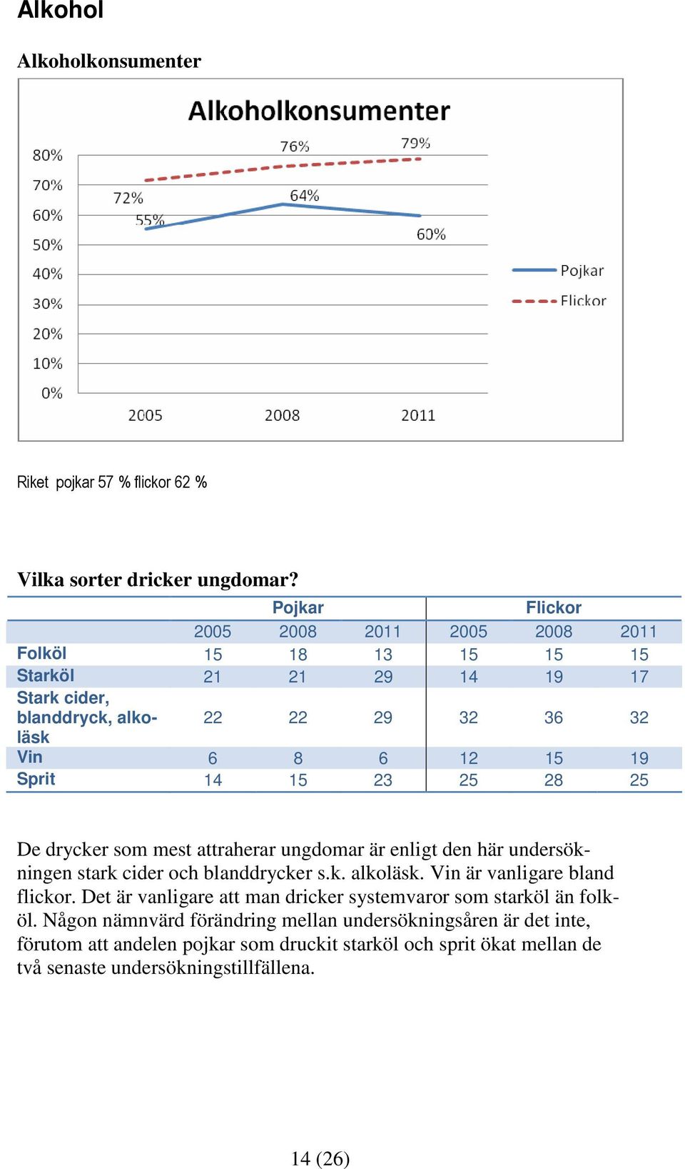 Sprit 14 15 23 25 28 25 De drycker som mest attraherar ungdomar är enligt den här undersökningen stark cider och blanddrycker s.k. alkoläsk.