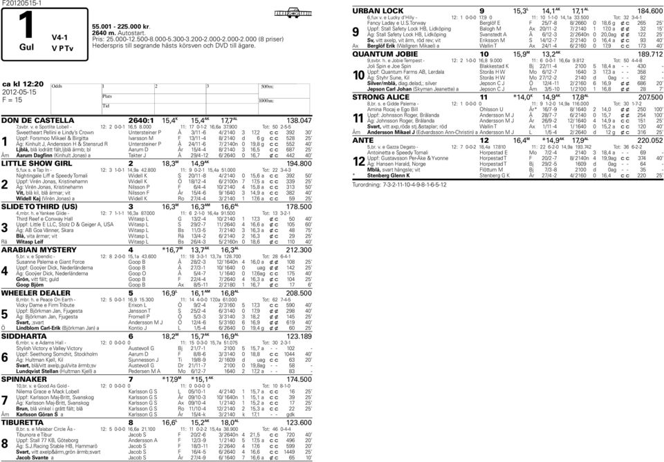 900 Tot: 50 2-5-5 1 Sweetheart Pellini e Lindy s Crown Untersteiner P Å 3/11-6 4/ 2140 3 17,2 c c 392 30 Uppf: Forsmoo Mikael & Birgitta Ivarsson M F 13/11-4 8/ 2140 d 6 g c c 528 25 Äg: Kinhult J,