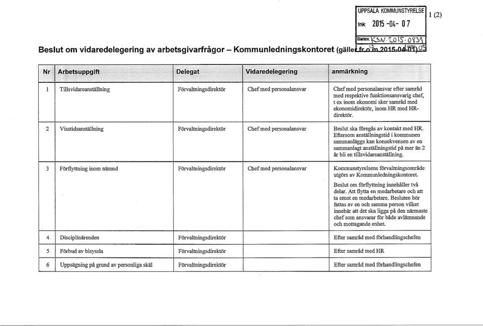samråd med ekonomidirektör, inom HR med HRdirektör. 2 Visstidsanställning Chef med personalansvar Beslut ska föregås av kontakt med HR.