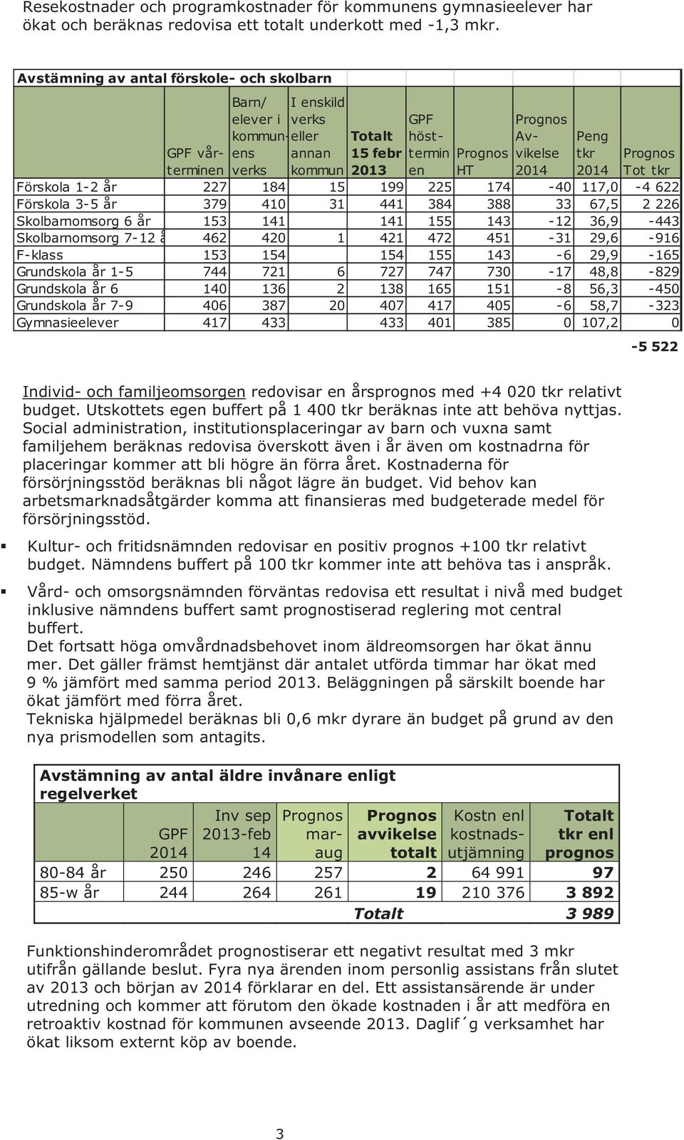 kommun 2013 en HT 2014 2014 Tot tkr Förskola 1-2 år 227 184 15 199 225 174-40 117,0-4 622 Förskola 3-5 år 379 410 31 441 384 388 33 67,5 2 226 Skolbarnomsorg 6 år 153 141 141 155 143-12 36,9-443
