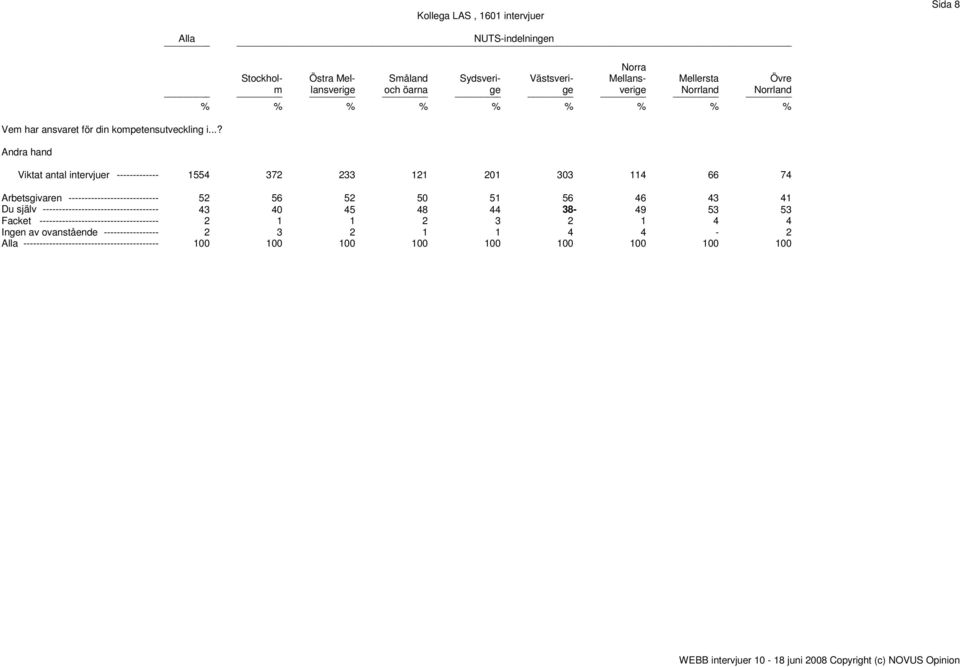 % % % % % % % Viktat antal intervjuer ------------- 1554 372 233 121 201 303 114 66 74 Arbetsgivaren ---------------------------- 52 56 52 50