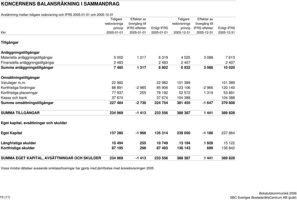 anläggningstillgångar 5 002 1 317 6 319 4 525 3 088 7 613 Finansiella anläggningstillgångar 2 483 2 483 2 407 2 407 Summa anläggningstillgångar 7 485 1 317 8 802 6 932 3 088 10 020