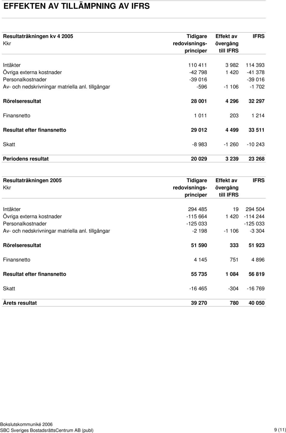 tillgångar -596-1 106-1 702 Rörelseresultat 28 001 4 296 32 297 Finansnetto 1 011 203 1 214 Resultat efter finansnetto 29 012 4 499 33 511 Skatt -8 983-1 260-10 243 Periodens resultat 20 029 3 239 23