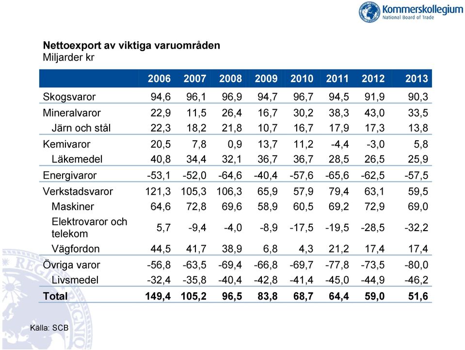 -53,1-52,0-64,6-40,4-57,6-65,6-62,5-57,5 Verkstadsvaror 121,3 105,3 106,3 65,9 57,9 79,4 63,1 59,5 Maskiner 64,6 72,8 69,6 58,9 60,5 69,2 72,9 69,0 Elektrovaror och