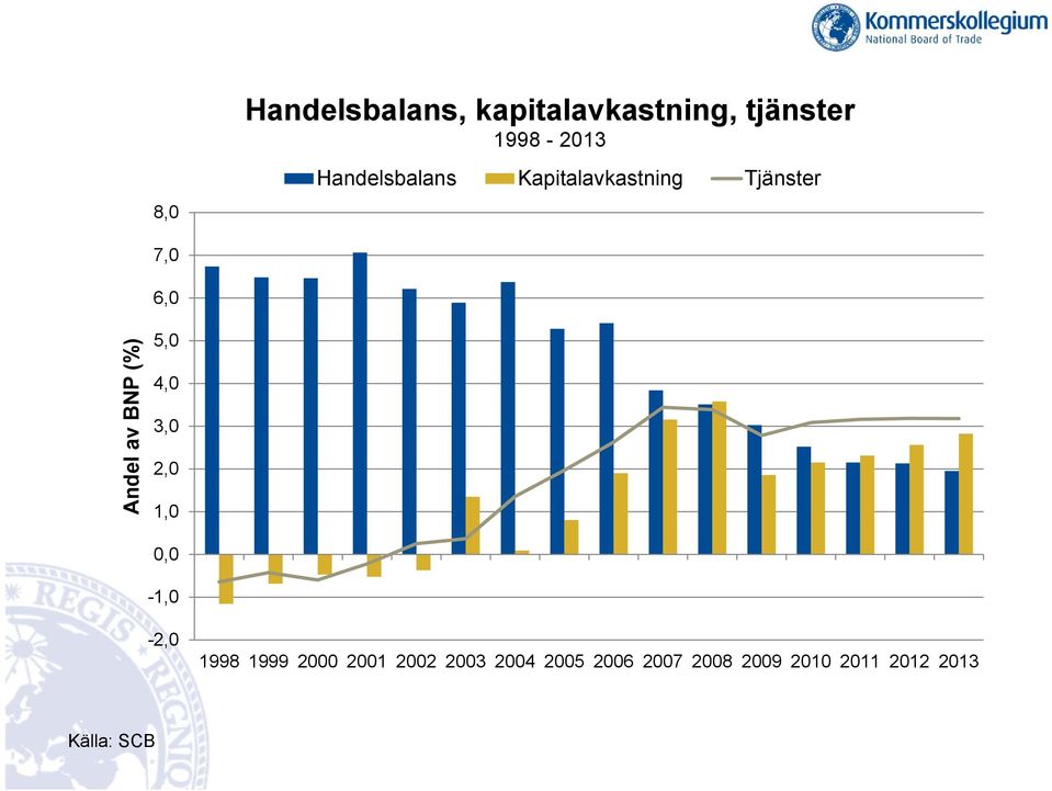 6,0 Andel av BNP (%) 5,0 4,0 3,0 2,0 1,0 0,0-1,0-2,0