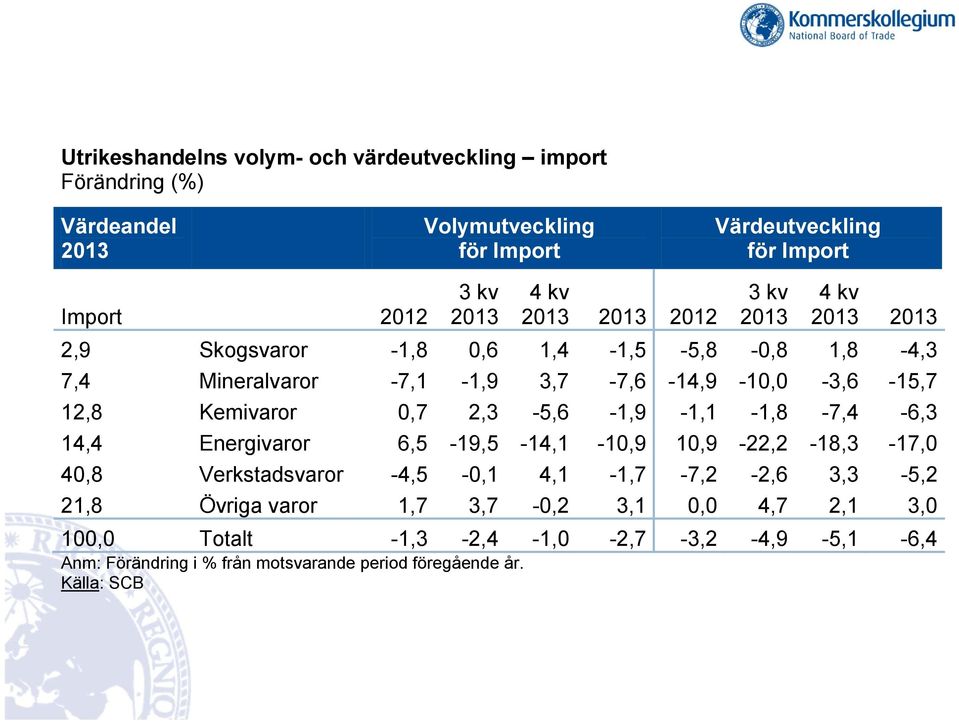 12,8 Kemivaror 0,7 2,3-5,6-1,9-1,1-1,8-7,4-6,3 14,4 Energivaror 6,5-19,5-14,1-10,9 10,9-22,2-18,3-17,0 40,8 Verkstadsvaror -4,5-0,1 4,1-1,7-7,2-2,6