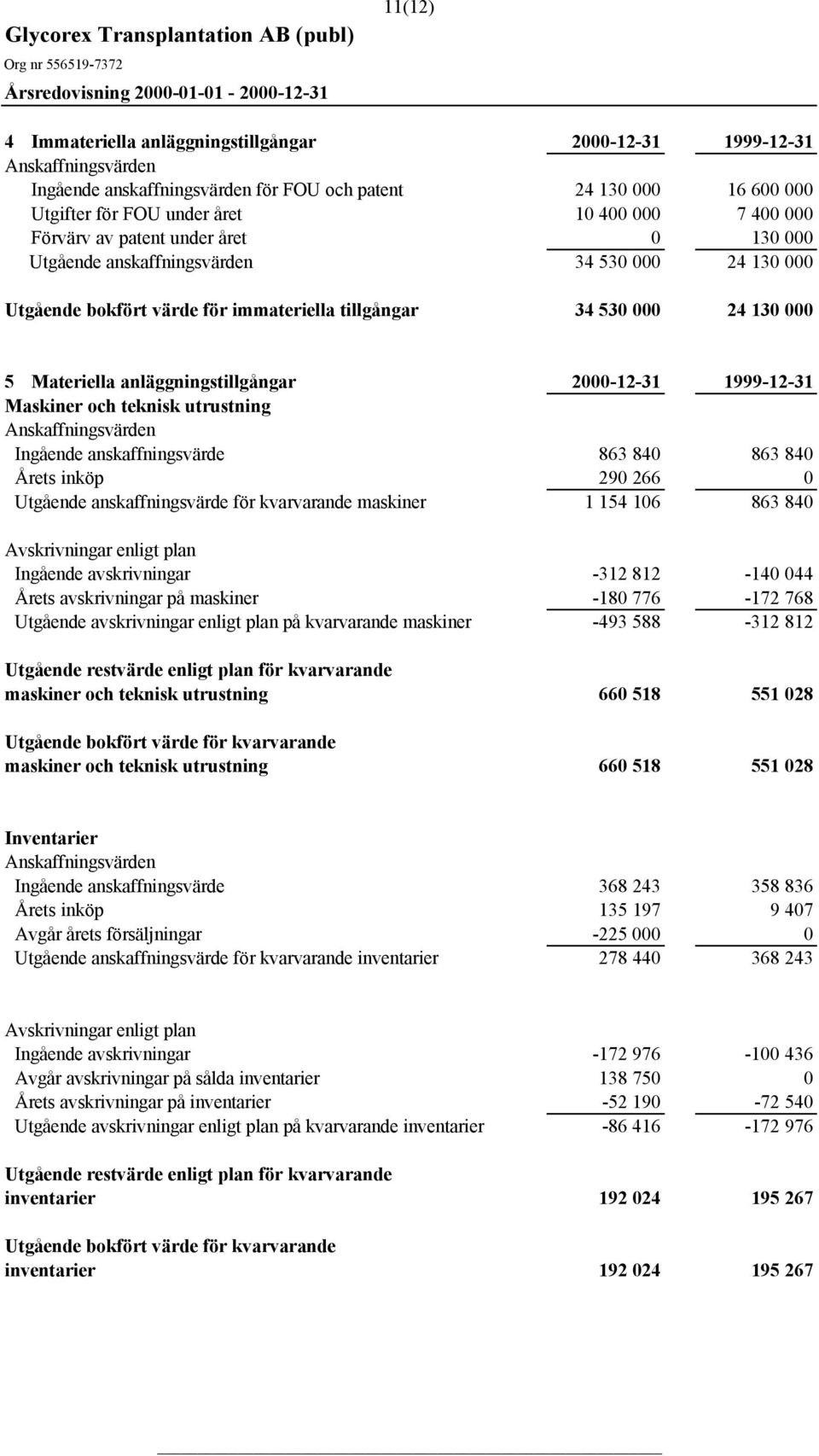 anläggningstillgångar 2000-12-31 1999-12-31 Maskiner och teknisk utrustning Anskaffningsvärden Ingående anskaffningsvärde 863 840 863 840 Årets inköp 290 266 0 Utgående anskaffningsvärde för