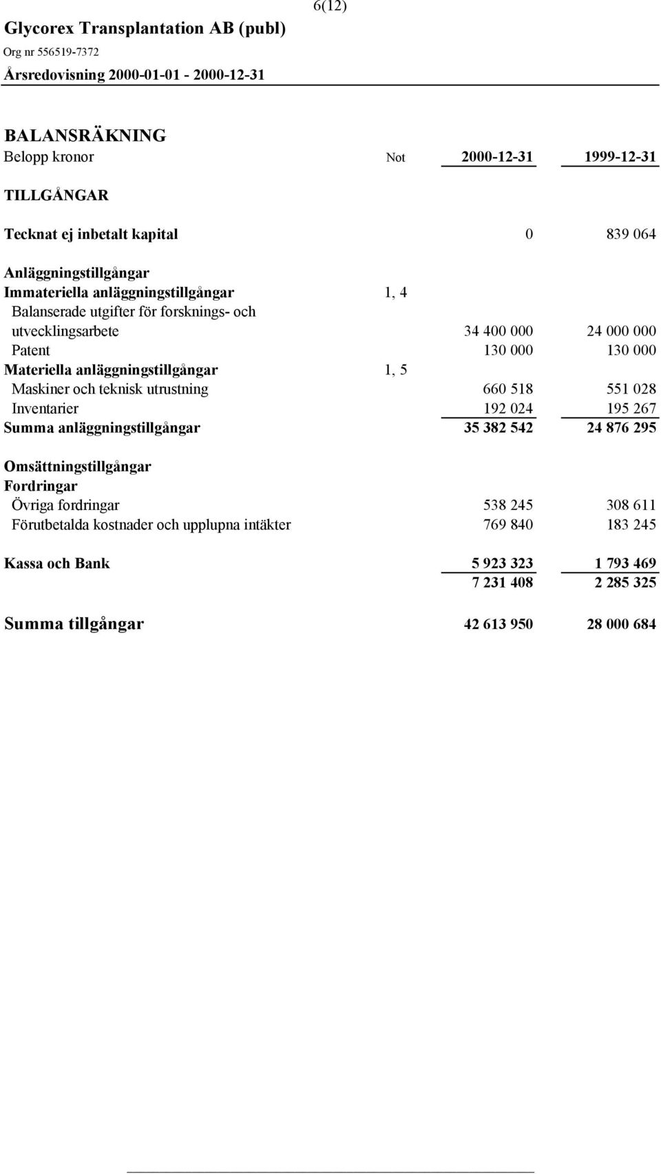 1, 5 Maskiner och teknisk utrustning 660 518 551 028 Inventarier 192 024 195 267 Summa anläggningstillgångar 35 382 542 24 876 295 Omsättningstillgångar Fordringar