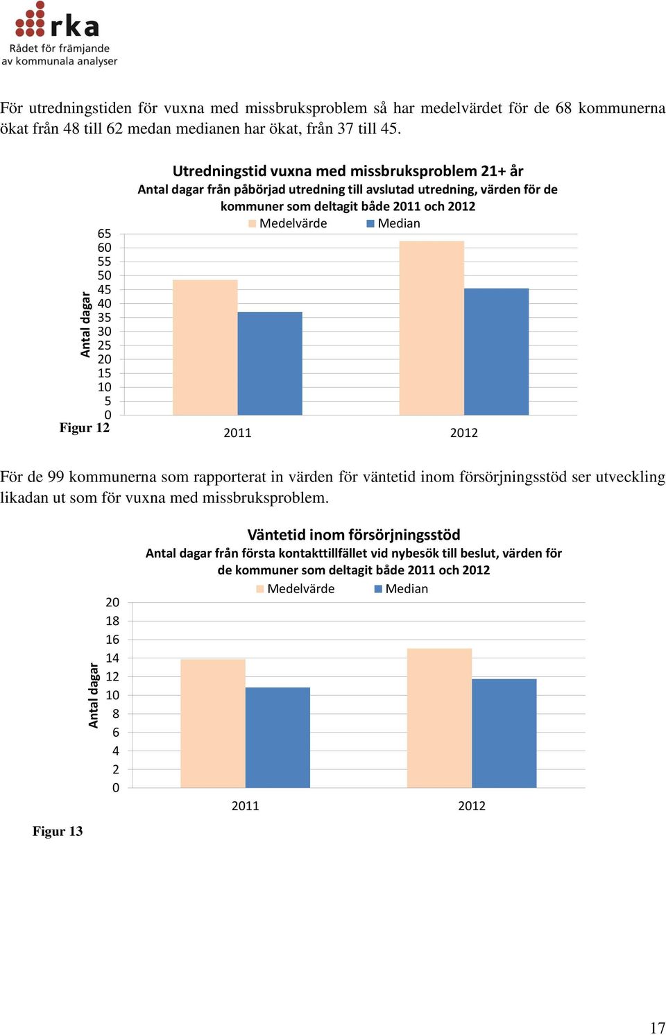 211 och 212 Medelvärde Median 211 212 För de 99 kommunerna som rapporterat in värden för väntetid inom försörjningsstöd ser utveckling likadan ut som för vuxna med missbruksproblem.