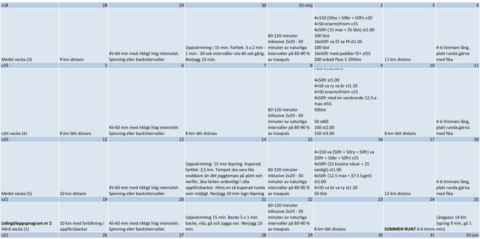 05 100 löst 16x50fr med paddlar f2+ st55 9 km distans Spinning eller backintervaller. Nerjogg 10 min. av maxpuls 200 avbad Pass 5 2950m 11 km distans v19 5 6 7 8 Pass 6 (3250m) 9 10 11 4x50fr st1.