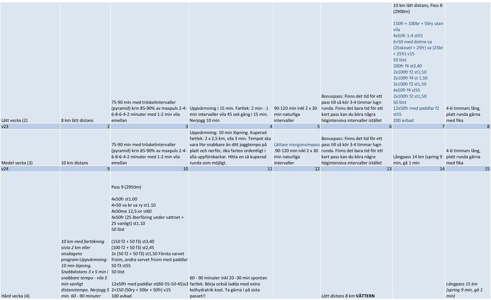 f2 st1,50 2x100fr f4 st 1,50 2x100fr f2 st1,50 4x50fr f4 st55 2x100fr f2 st1,50 12x50fr med paddlar f2 st55 Lätt vecka (2) 75-90 min med tröskelintervaller (pyramid) krin 85-90% av maxpuls 2-4- 6-8-