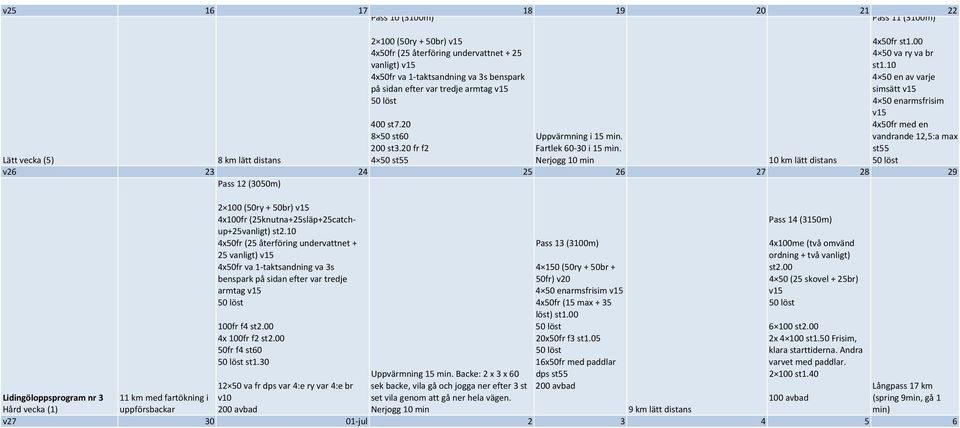 20 fr f2 Fartlek 60-30 i 15 min. Lätt vecka (5) 4 50 st55 Nerjogg 10 min v26 23 24 25 26 27 28 29 Pass 12 (3050m) 2 100 (50ry + 50br) v15 4x100fr (25knutna+25släp+25catch- up+25vanligt) st2.