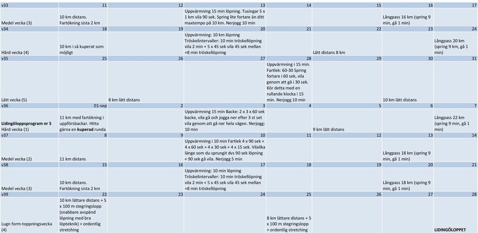 min + 5 x 45 sek vila 45 sek mellan +8 min tröskellöpning Lätt distans 8 km Långpass 20 km (spring 9 km, gå 1 v35 25 26 27 28 29 30 31 Uppvärmning i 15 min.