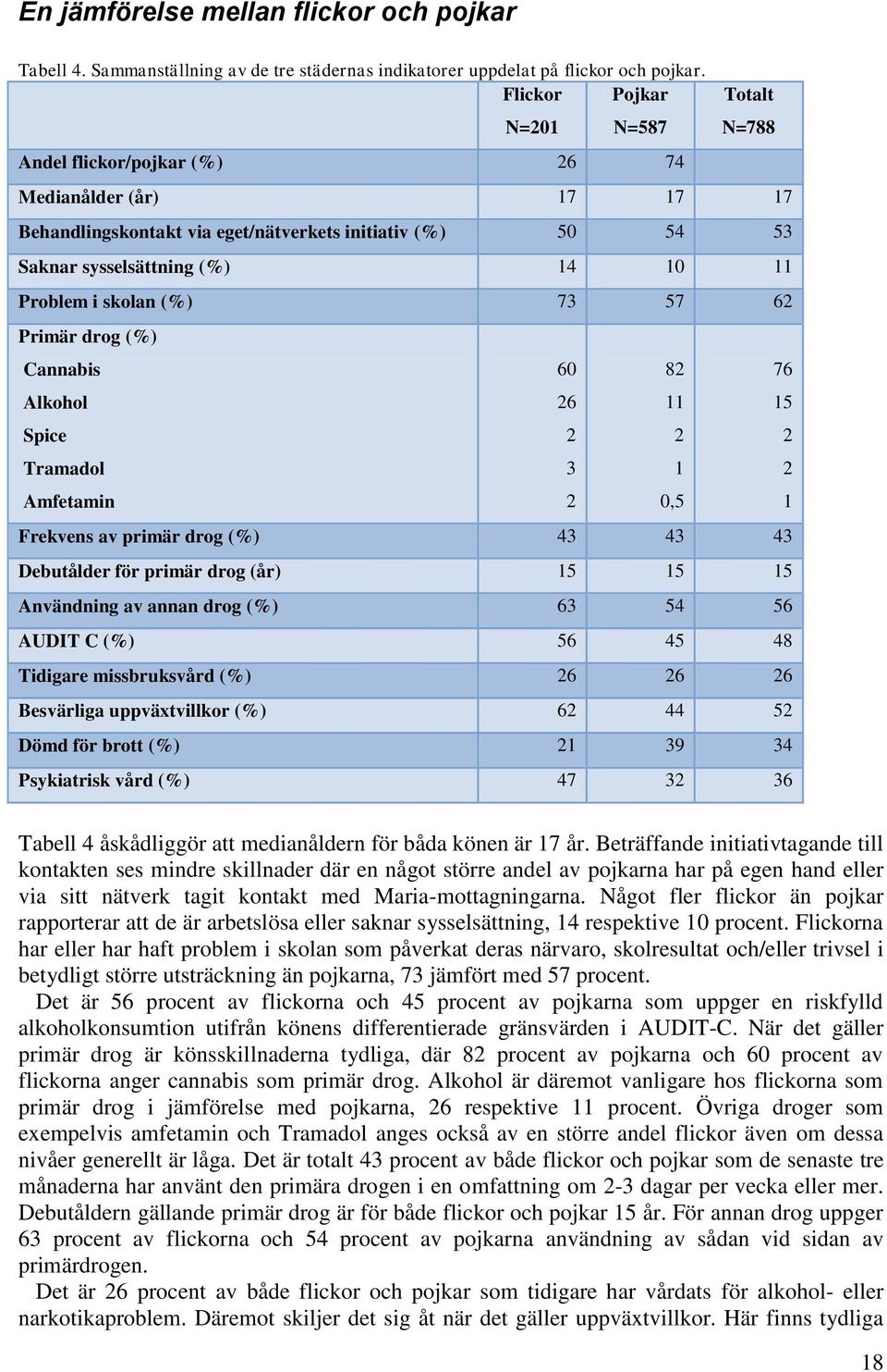 Problem i skolan (%) 73 57 62 Primär drog (%) Cannabis Alkohol Spice Tramadol Amfetamin 60 26 2 3 2 82 11 2 1 0,5 76 15 2 2 1 Frekvens av primär drog (%) 43 43 43 Debutålder för primär drog (år) 15