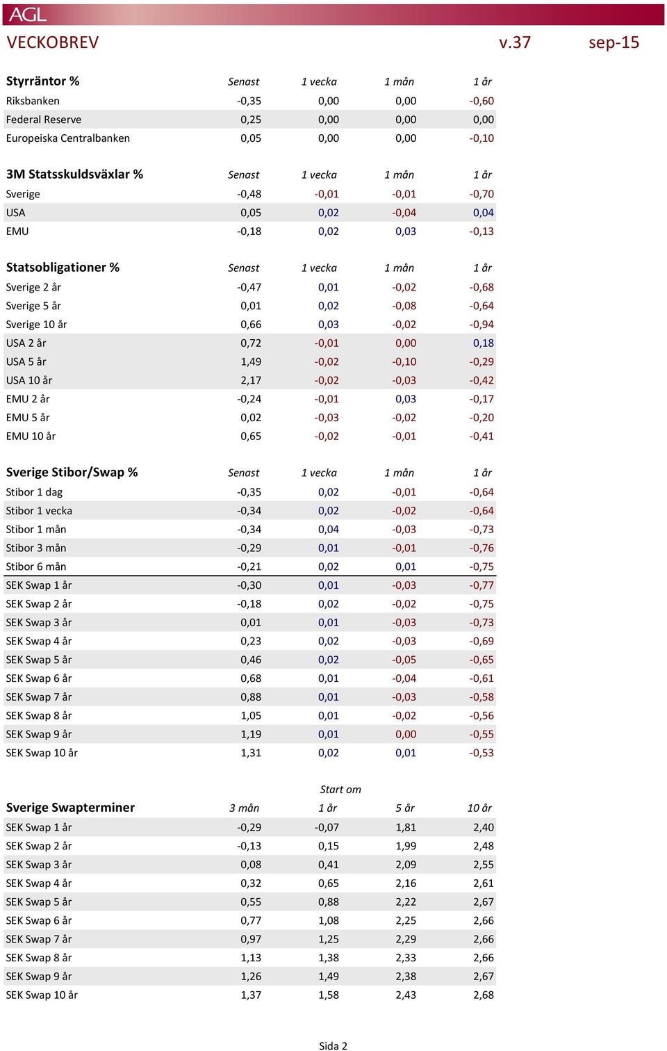Sverige 10 år 0,66 0,03-0,02-0,94 USA 2 år 0,72-0,01 0,00 0,18 USA 5 år 1,49-0,02-0,10-0,29 USA 10 år 2,17-0,02-0,03-0,42 EMU 2 år -0,24-0,01 0,03-0,17 EMU 5 år 0,02-0,03-0,02-0,20 EMU 10 år