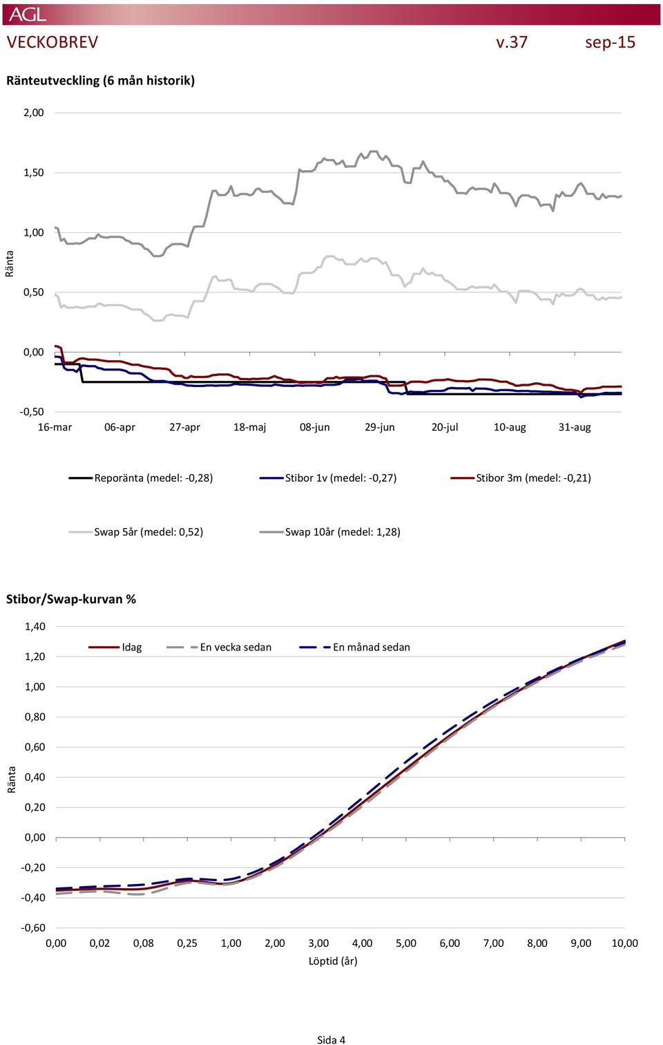 20-jul 10-aug 31-aug Reporänta (medel: -0,28) Stibor 1v (medel: -0,27) Stibor 3m (medel: -0,21) Swap 5år (medel: 0,52)