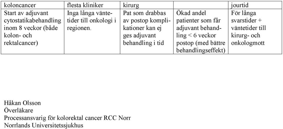 Pat som drabbas av postop komplikationer kan ej ges adjuvant behandling i tid Ökad andel patienter som får adjuvant behandling <