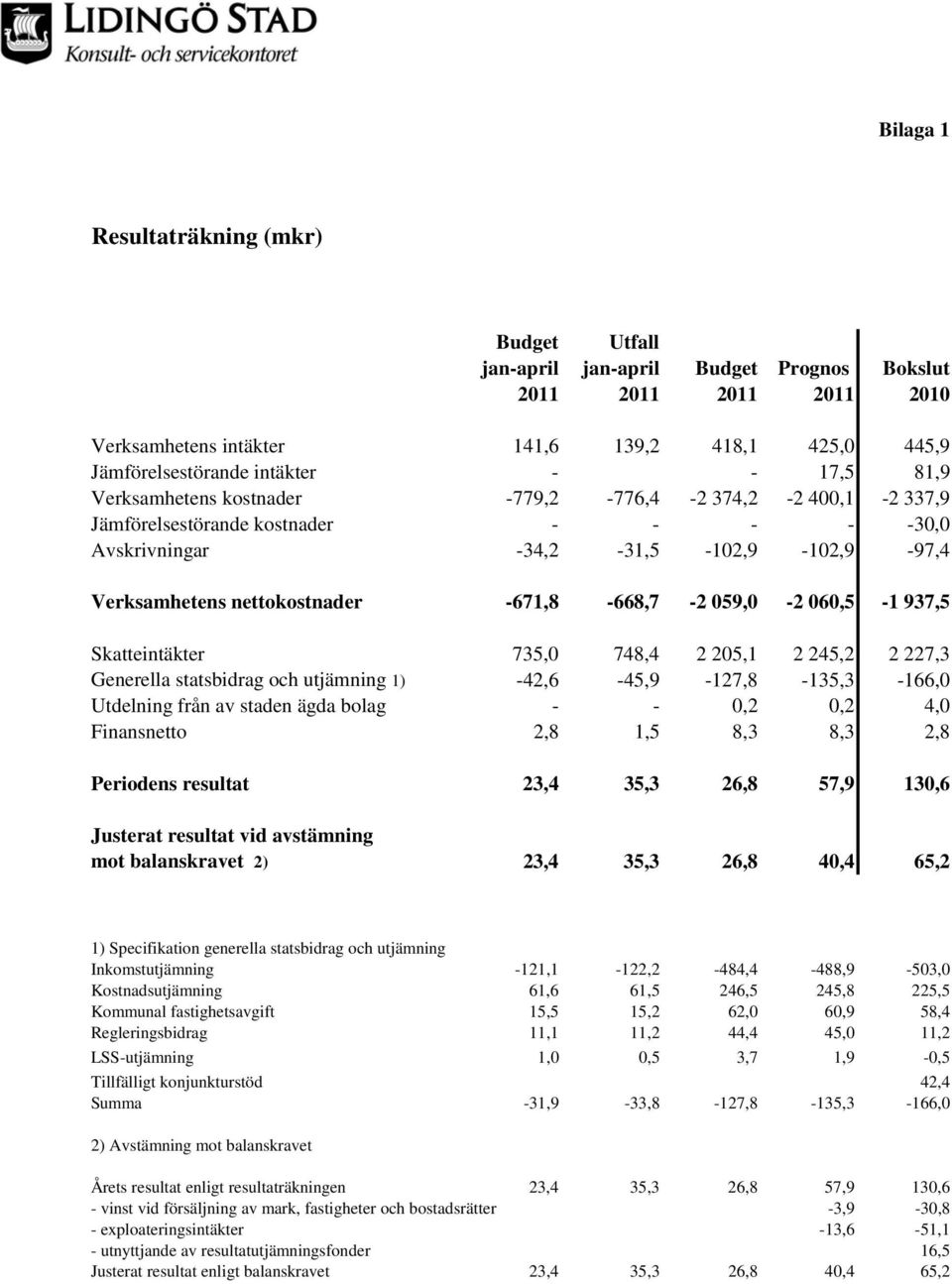 059,0-2 060,5-1 937,5 Skatteintäkter 735,0 748,4 2 205,1 2 245,2 2 227,3 Generella statsbidrag och utjämning 1) -42,6-45,9-127,8-135,3-166,0 Utdelning från av staden ägda bolag - - 0,2 0,2 4,0
