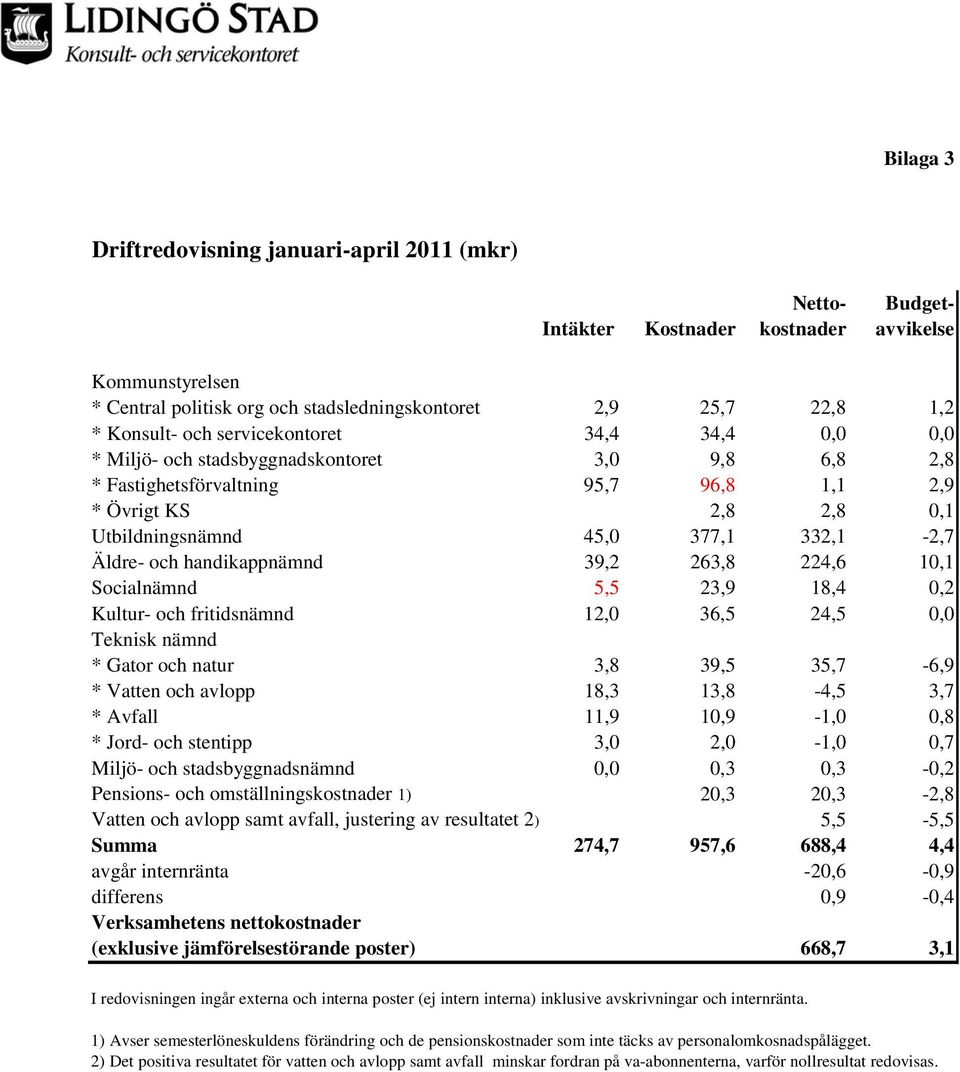 och handikappnämnd 39,2 263,8 224,6 10,1 Socialnämnd 5,5 23,9 18,4 0,2 Kultur- och fritidsnämnd 12,0 36,5 24,5 0,0 Teknisk nämnd * Gator och natur 3,8 39,5 35,7-6,9 * Vatten och avlopp 18,3 13,8-4,5